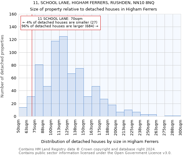 11, SCHOOL LANE, HIGHAM FERRERS, RUSHDEN, NN10 8NQ: Size of property relative to detached houses in Higham Ferrers