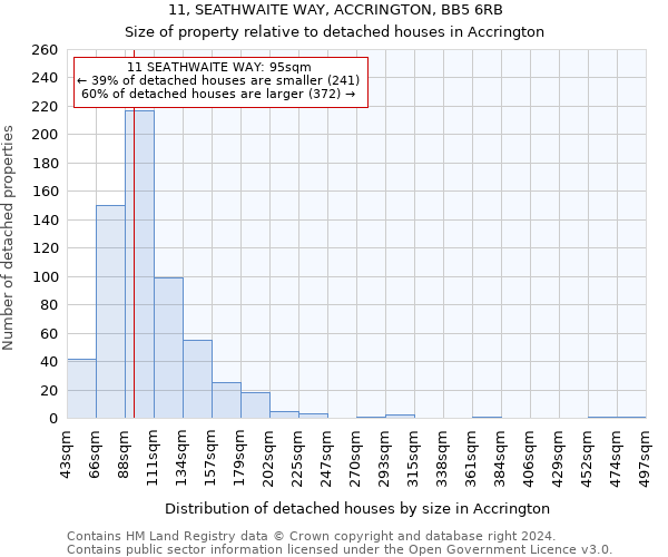 11, SEATHWAITE WAY, ACCRINGTON, BB5 6RB: Size of property relative to detached houses in Accrington