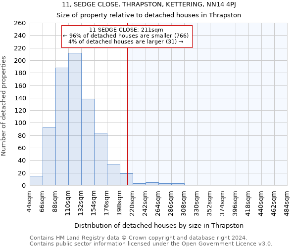 11, SEDGE CLOSE, THRAPSTON, KETTERING, NN14 4PJ: Size of property relative to detached houses in Thrapston