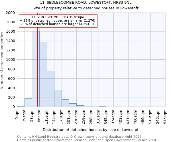 11, SEDLESCOMBE ROAD, LOWESTOFT, NR33 9NL: Size of property relative to detached houses in Lowestoft