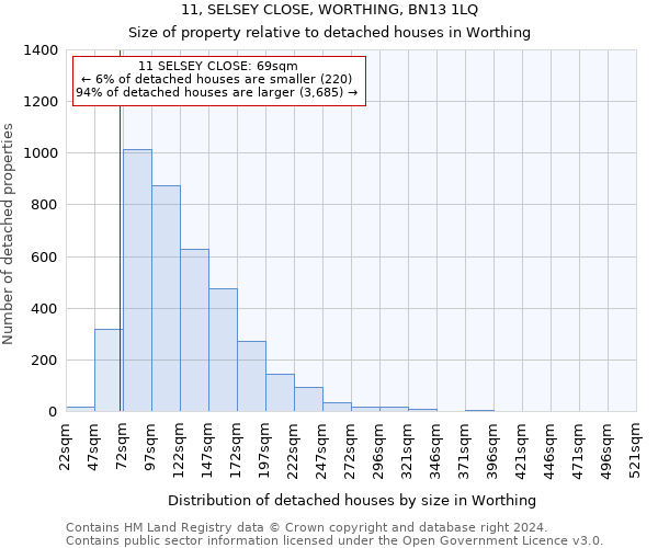 11, SELSEY CLOSE, WORTHING, BN13 1LQ: Size of property relative to detached houses in Worthing