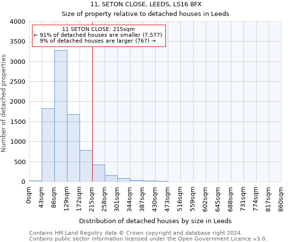 11, SETON CLOSE, LEEDS, LS16 8FX: Size of property relative to detached houses in Leeds