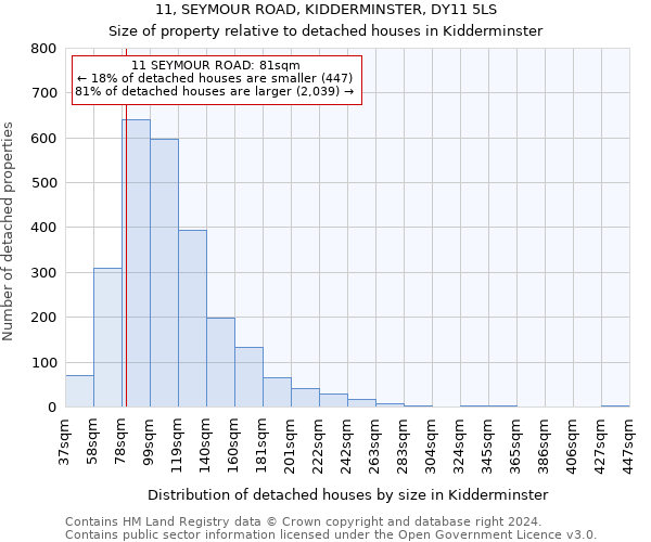 11, SEYMOUR ROAD, KIDDERMINSTER, DY11 5LS: Size of property relative to detached houses in Kidderminster