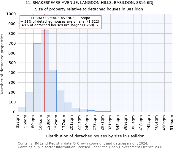 11, SHAKESPEARE AVENUE, LANGDON HILLS, BASILDON, SS16 6DJ: Size of property relative to detached houses in Basildon