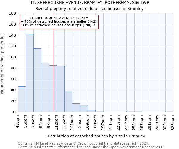 11, SHERBOURNE AVENUE, BRAMLEY, ROTHERHAM, S66 1WR: Size of property relative to detached houses in Bramley