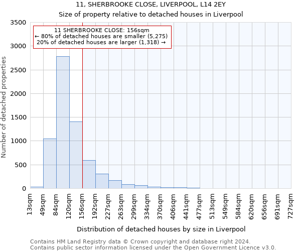 11, SHERBROOKE CLOSE, LIVERPOOL, L14 2EY: Size of property relative to detached houses in Liverpool