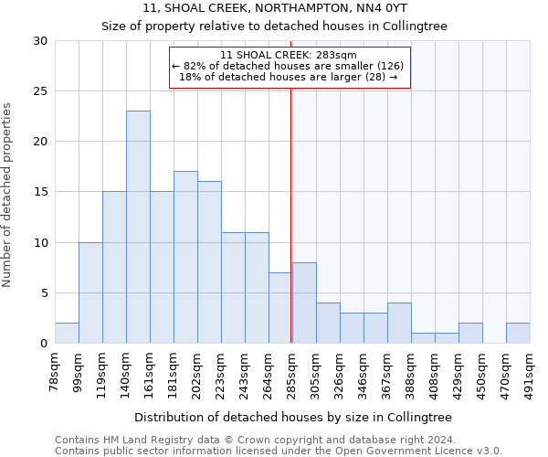 11, SHOAL CREEK, NORTHAMPTON, NN4 0YT: Size of property relative to detached houses in Collingtree
