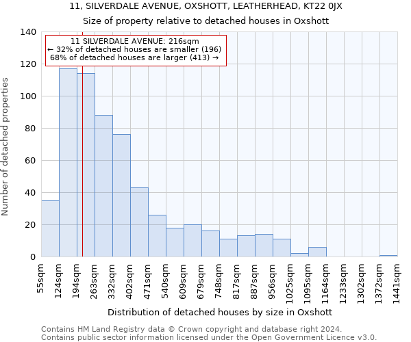 11, SILVERDALE AVENUE, OXSHOTT, LEATHERHEAD, KT22 0JX: Size of property relative to detached houses in Oxshott