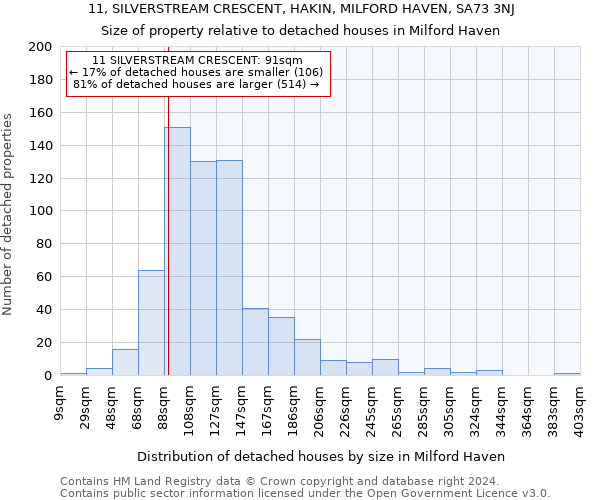 11, SILVERSTREAM CRESCENT, HAKIN, MILFORD HAVEN, SA73 3NJ: Size of property relative to detached houses in Milford Haven