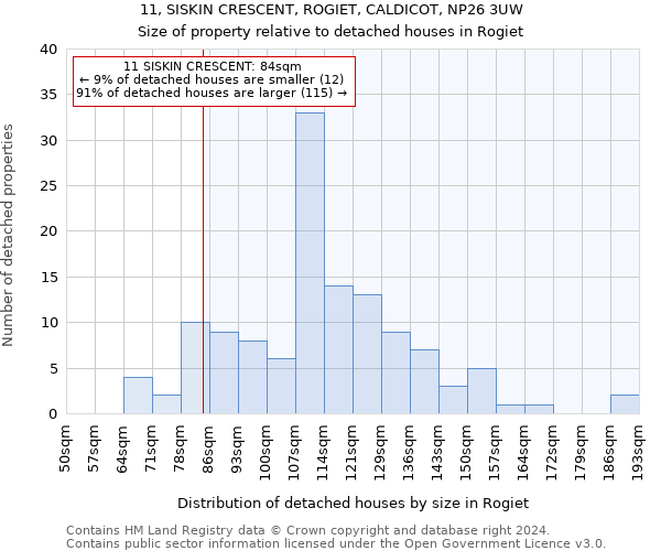 11, SISKIN CRESCENT, ROGIET, CALDICOT, NP26 3UW: Size of property relative to detached houses in Rogiet