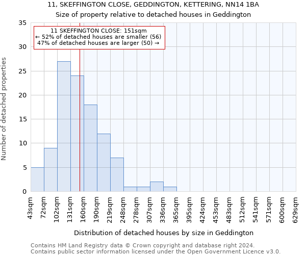 11, SKEFFINGTON CLOSE, GEDDINGTON, KETTERING, NN14 1BA: Size of property relative to detached houses in Geddington
