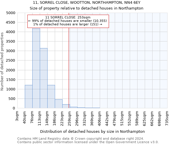 11, SORREL CLOSE, WOOTTON, NORTHAMPTON, NN4 6EY: Size of property relative to detached houses in Northampton