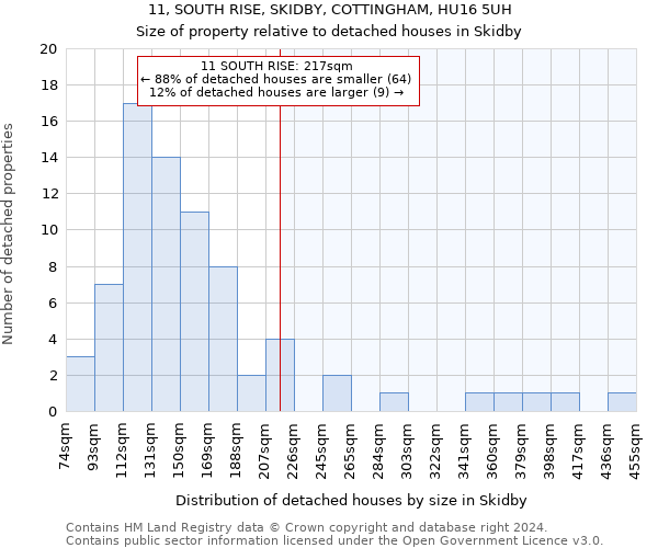 11, SOUTH RISE, SKIDBY, COTTINGHAM, HU16 5UH: Size of property relative to detached houses in Skidby