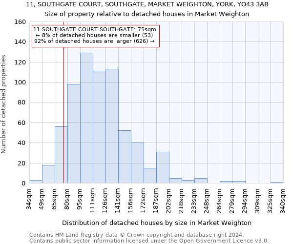 11, SOUTHGATE COURT, SOUTHGATE, MARKET WEIGHTON, YORK, YO43 3AB: Size of property relative to detached houses in Market Weighton