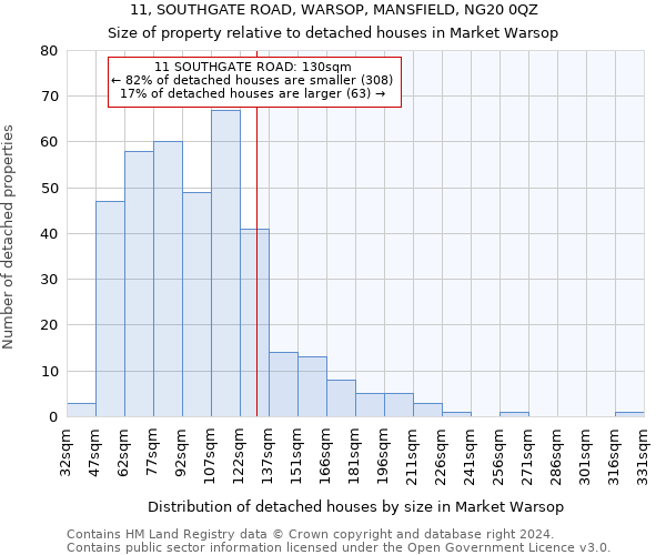 11, SOUTHGATE ROAD, WARSOP, MANSFIELD, NG20 0QZ: Size of property relative to detached houses in Market Warsop