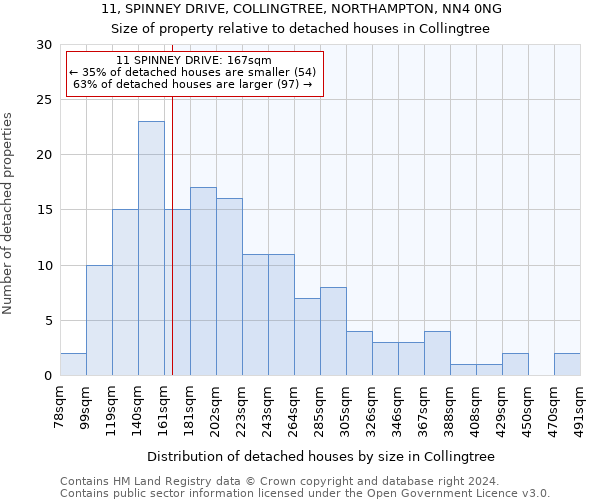 11, SPINNEY DRIVE, COLLINGTREE, NORTHAMPTON, NN4 0NG: Size of property relative to detached houses in Collingtree