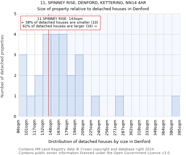 11, SPINNEY RISE, DENFORD, KETTERING, NN14 4AR: Size of property relative to detached houses in Denford