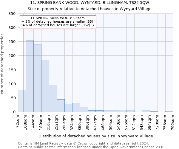 11, SPRING BANK WOOD, WYNYARD, BILLINGHAM, TS22 5QW: Size of property relative to detached houses in Wynyard Village