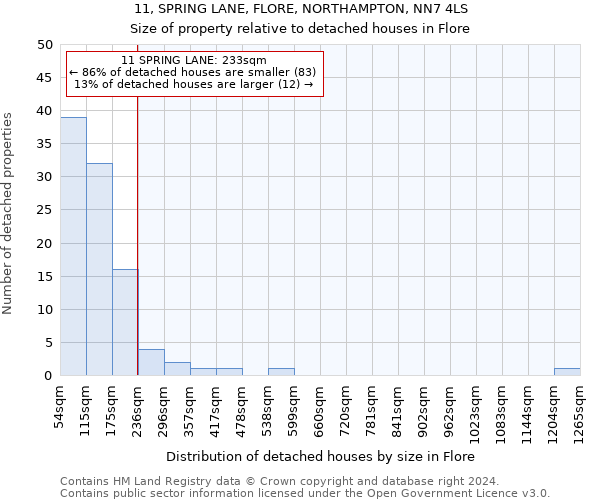 11, SPRING LANE, FLORE, NORTHAMPTON, NN7 4LS: Size of property relative to detached houses in Flore