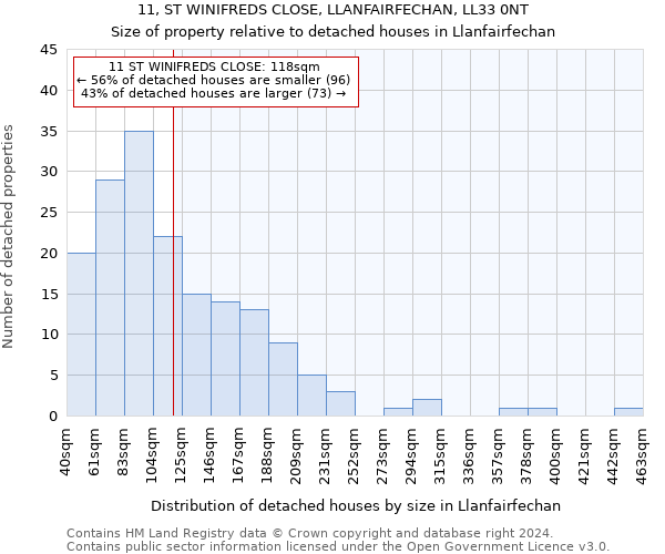 11, ST WINIFREDS CLOSE, LLANFAIRFECHAN, LL33 0NT: Size of property relative to detached houses in Llanfairfechan