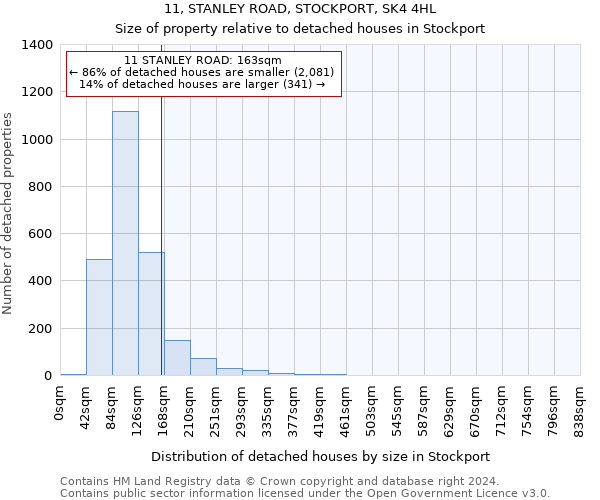 11, STANLEY ROAD, STOCKPORT, SK4 4HL: Size of property relative to detached houses in Stockport