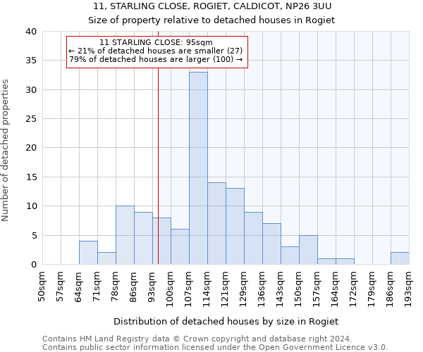 11, STARLING CLOSE, ROGIET, CALDICOT, NP26 3UU: Size of property relative to detached houses in Rogiet