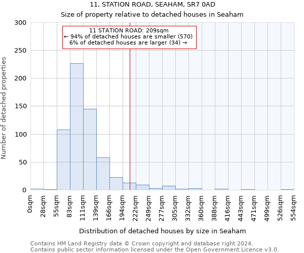 11, STATION ROAD, SEAHAM, SR7 0AD: Size of property relative to detached houses in Seaham