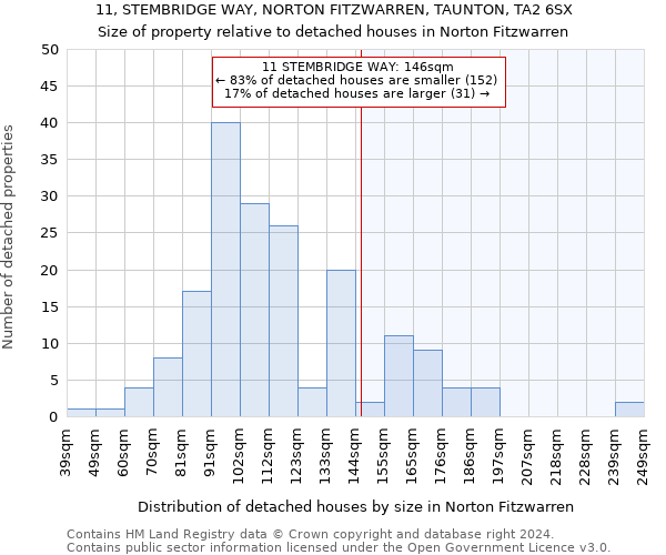 11, STEMBRIDGE WAY, NORTON FITZWARREN, TAUNTON, TA2 6SX: Size of property relative to detached houses in Norton Fitzwarren