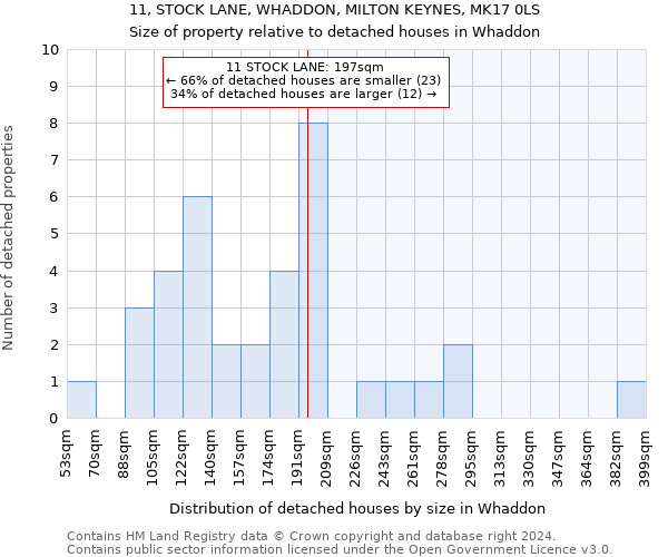 11, STOCK LANE, WHADDON, MILTON KEYNES, MK17 0LS: Size of property relative to detached houses in Whaddon
