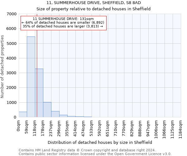 11, SUMMERHOUSE DRIVE, SHEFFIELD, S8 8AD: Size of property relative to detached houses in Sheffield