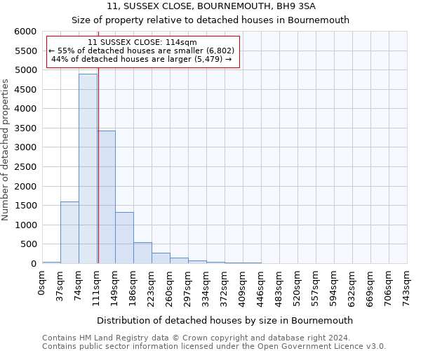 11, SUSSEX CLOSE, BOURNEMOUTH, BH9 3SA: Size of property relative to detached houses in Bournemouth