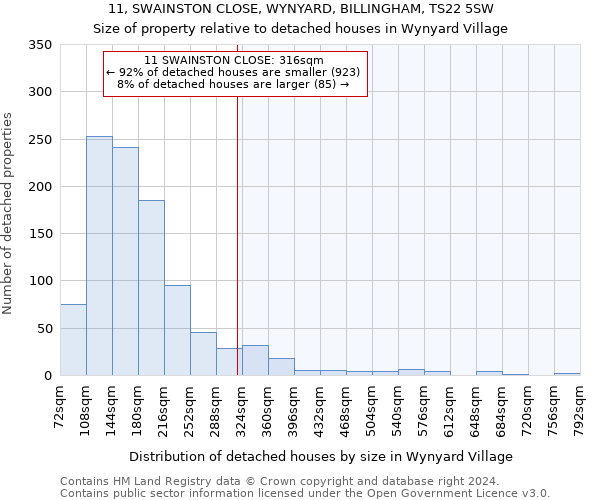 11, SWAINSTON CLOSE, WYNYARD, BILLINGHAM, TS22 5SW: Size of property relative to detached houses in Wynyard Village
