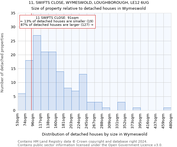 11, SWIFTS CLOSE, WYMESWOLD, LOUGHBOROUGH, LE12 6UG: Size of property relative to detached houses in Wymeswold