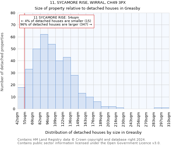 11, SYCAMORE RISE, WIRRAL, CH49 3PX: Size of property relative to detached houses in Greasby