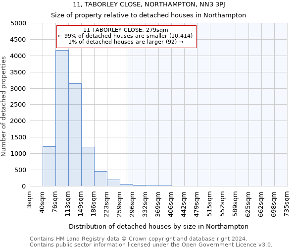 11, TABORLEY CLOSE, NORTHAMPTON, NN3 3PJ: Size of property relative to detached houses in Northampton