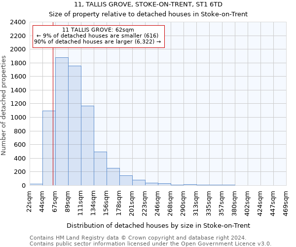11, TALLIS GROVE, STOKE-ON-TRENT, ST1 6TD: Size of property relative to detached houses in Stoke-on-Trent
