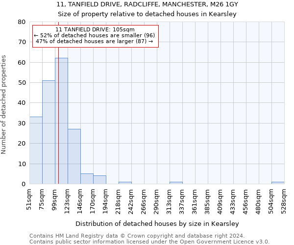 11, TANFIELD DRIVE, RADCLIFFE, MANCHESTER, M26 1GY: Size of property relative to detached houses in Kearsley