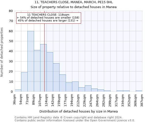 11, TEACHERS CLOSE, MANEA, MARCH, PE15 0HL: Size of property relative to detached houses in Manea