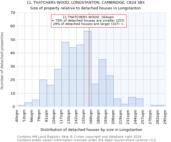 11, THATCHERS WOOD, LONGSTANTON, CAMBRIDGE, CB24 3BX: Size of property relative to detached houses in Longstanton