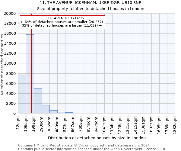 11, THE AVENUE, ICKENHAM, UXBRIDGE, UB10 8NR: Size of property relative to detached houses in London