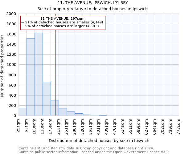 11, THE AVENUE, IPSWICH, IP1 3SY: Size of property relative to detached houses in Ipswich