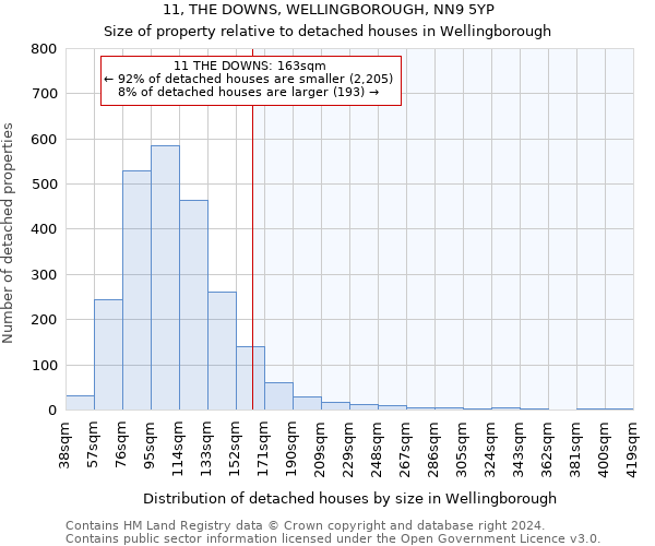 11, THE DOWNS, WELLINGBOROUGH, NN9 5YP: Size of property relative to detached houses in Wellingborough