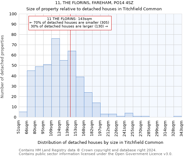 11, THE FLORINS, FAREHAM, PO14 4SZ: Size of property relative to detached houses in Titchfield Common