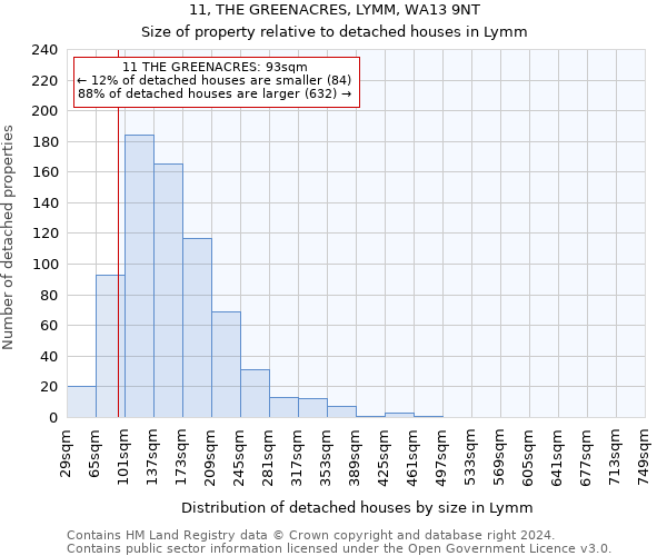 11, THE GREENACRES, LYMM, WA13 9NT: Size of property relative to detached houses in Lymm