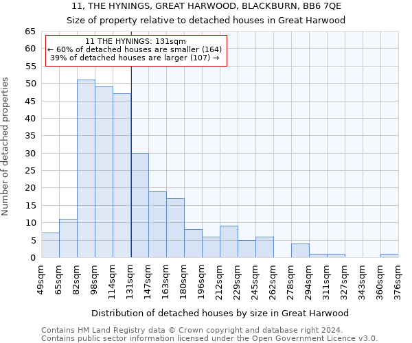 11, THE HYNINGS, GREAT HARWOOD, BLACKBURN, BB6 7QE: Size of property relative to detached houses in Great Harwood