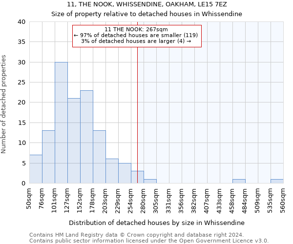 11, THE NOOK, WHISSENDINE, OAKHAM, LE15 7EZ: Size of property relative to detached houses in Whissendine