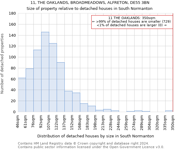 11, THE OAKLANDS, BROADMEADOWS, ALFRETON, DE55 3BN: Size of property relative to detached houses in South Normanton