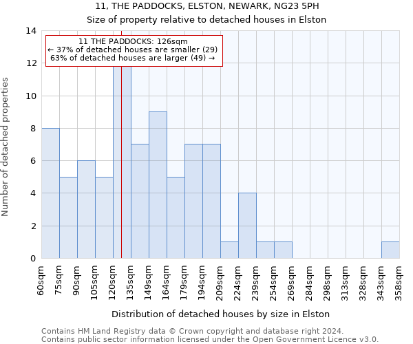 11, THE PADDOCKS, ELSTON, NEWARK, NG23 5PH: Size of property relative to detached houses in Elston