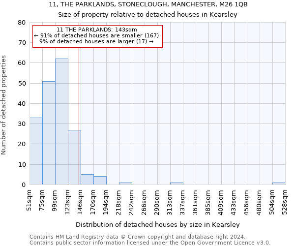 11, THE PARKLANDS, STONECLOUGH, MANCHESTER, M26 1QB: Size of property relative to detached houses in Kearsley