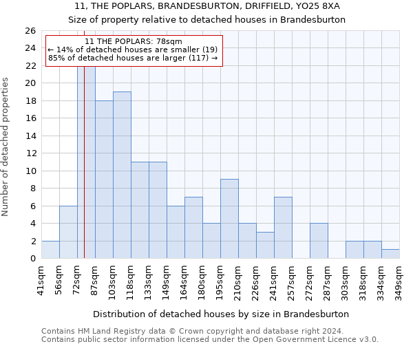 11, THE POPLARS, BRANDESBURTON, DRIFFIELD, YO25 8XA: Size of property relative to detached houses in Brandesburton